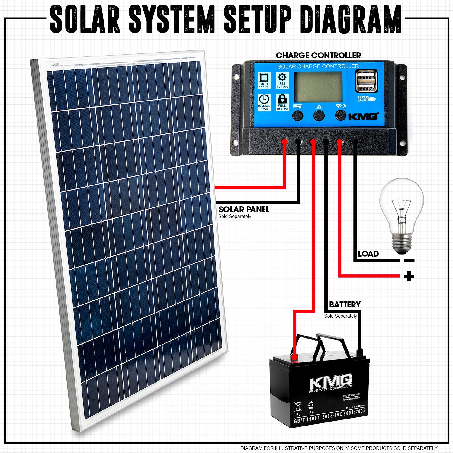 30A Solar Panel Controller Battery Charge Regulator 12V/24V Auto With Dual USB